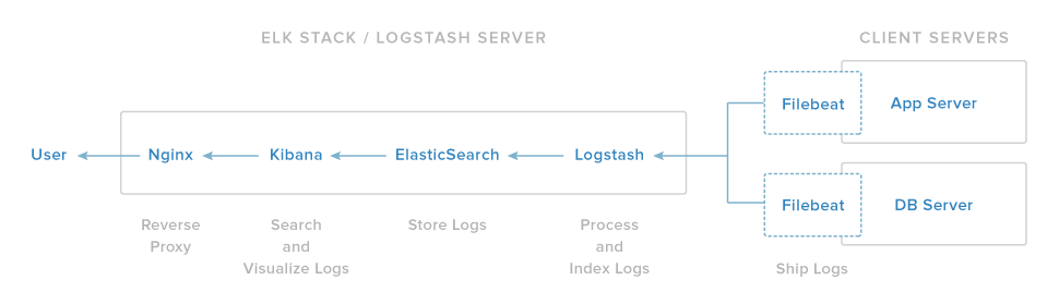 How To Install Elasticsearch Logstash And Kibana Elk Stack On Ubuntu 14 04 Digitalocean