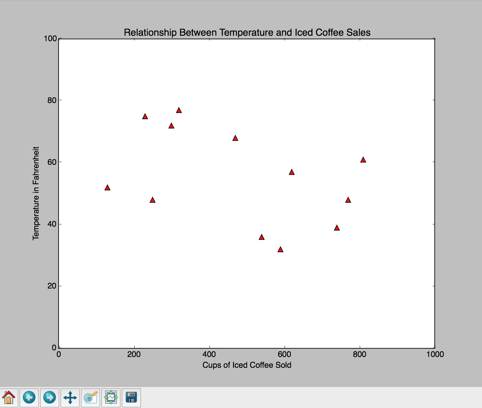 Alt Final scatter plot with title and X/Y labels and customized with larger, red, triangle points.