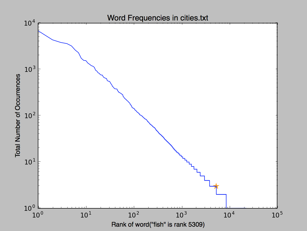 Word frequency scatter plot in matplotlib