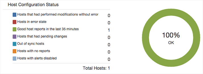 Host Configuration Status