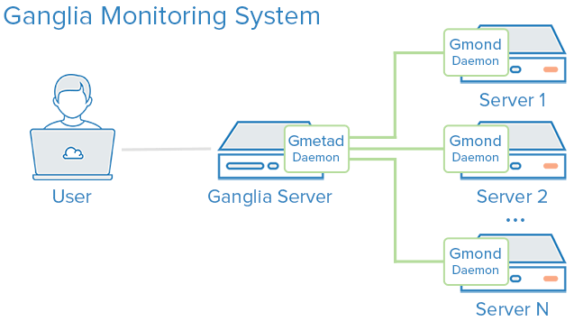 Ganglia Architecture