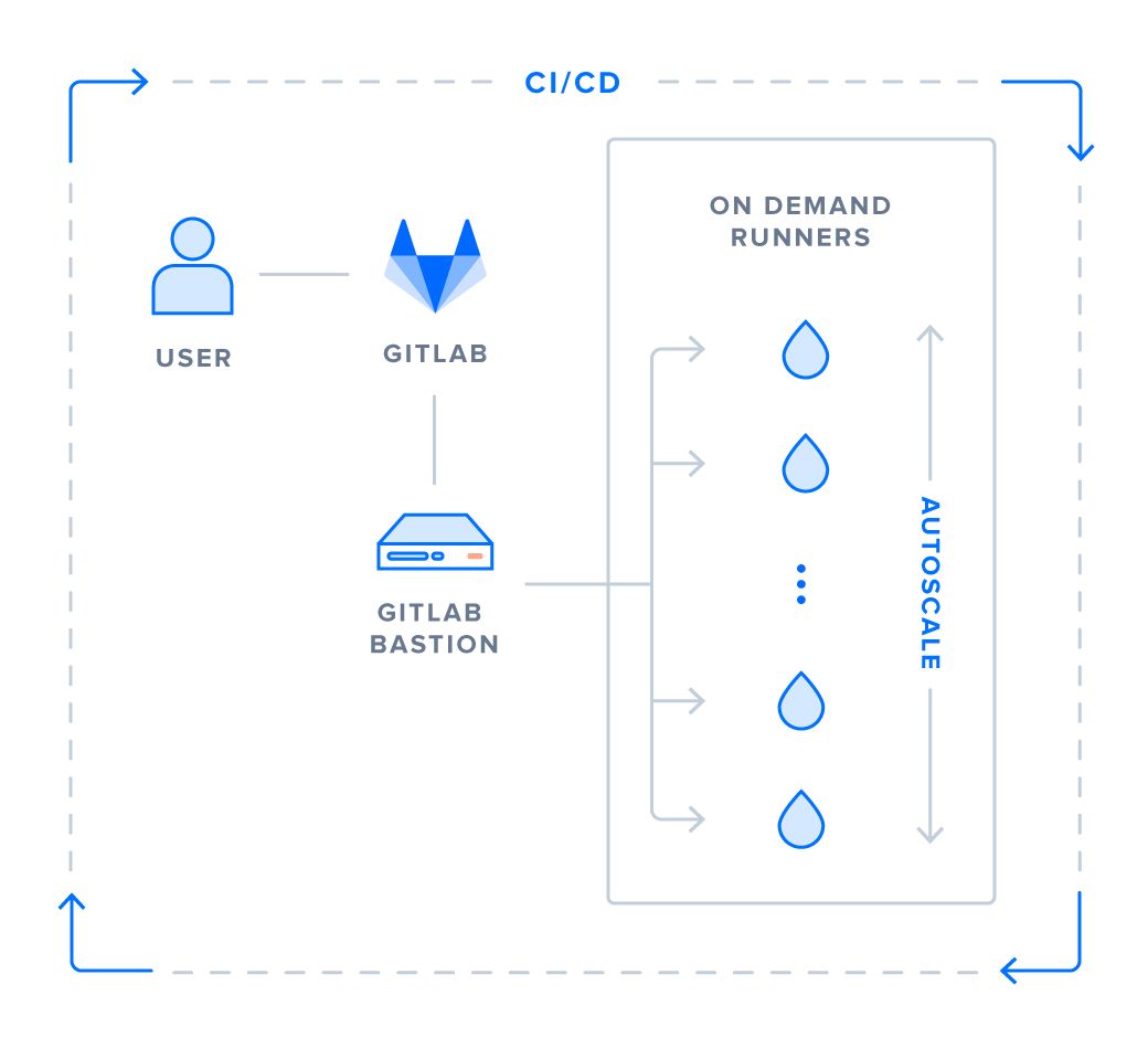 GitLab Runners Diagram