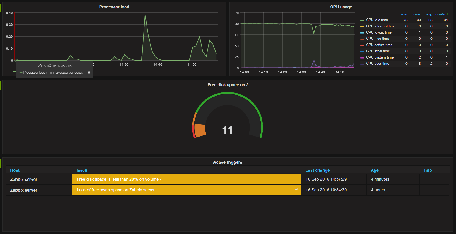 The completed dashboard