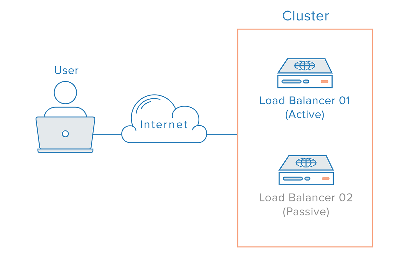 What Is High Availability Digitalocean