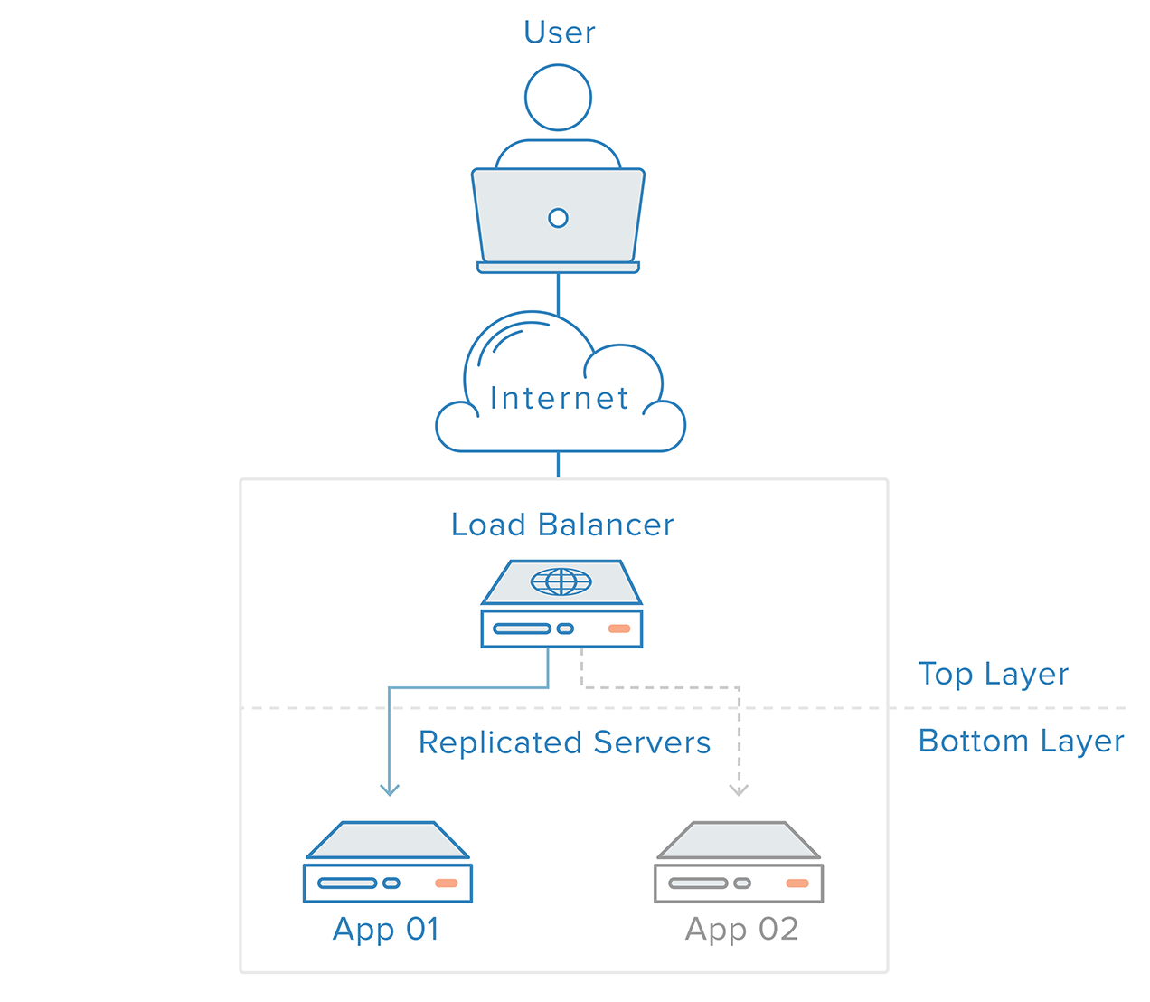 Diagram 01: Load Balancers / Top-to-bottom