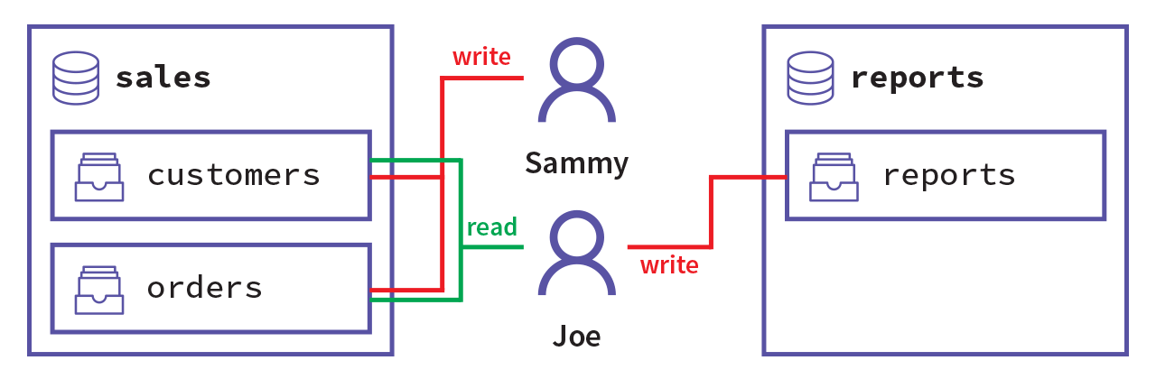 The levels of access required for Sammy and Joe