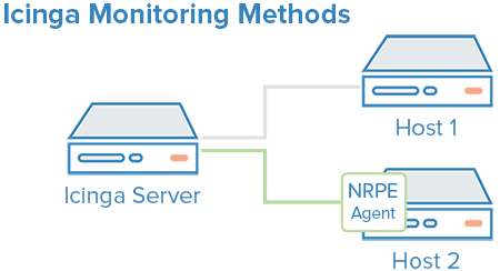 Icinga Monitoring Methods