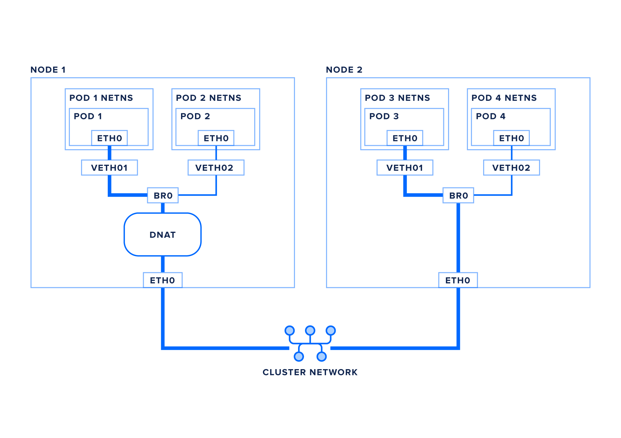 Networking diagram between two Kubernetes nodes