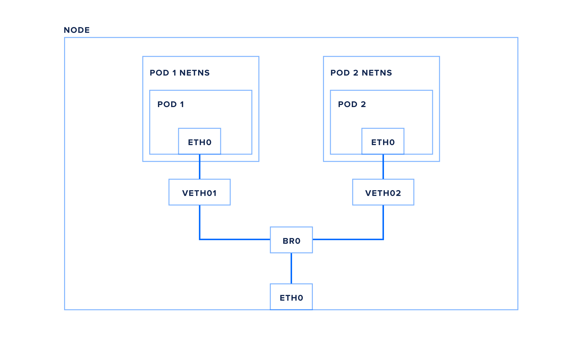 Networking overview of a single Kubernetes node