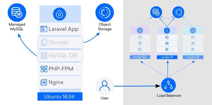 Laravel at scale diagram