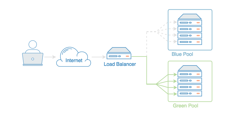 Load Balancer blue/green deployment diagram