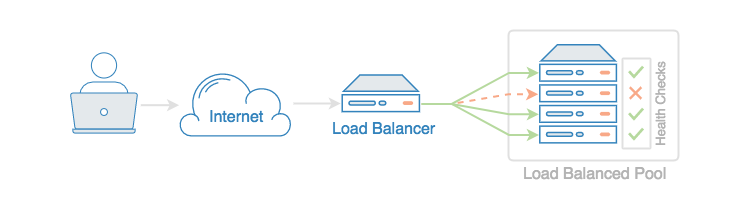 Load Balancer high availability diagram