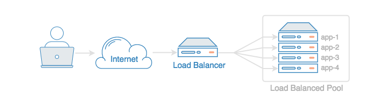 Load Balancer scaling diagram