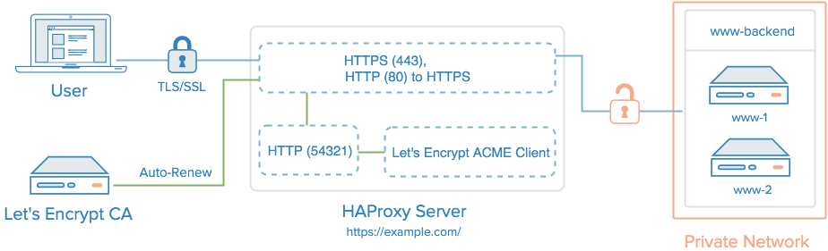 How To Secure HAProxy with Let #39 s Encrypt on Ubuntu 14 04 DigitalOcean