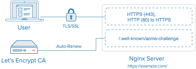 Nginx con Let Encrypt TLS / SSL Certificate e Auto-rinnovamento