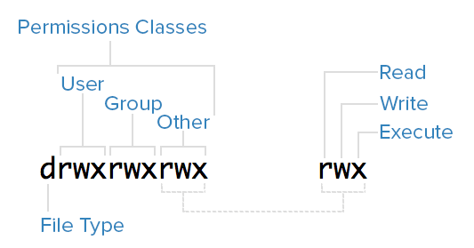 Unix Permissions Chart