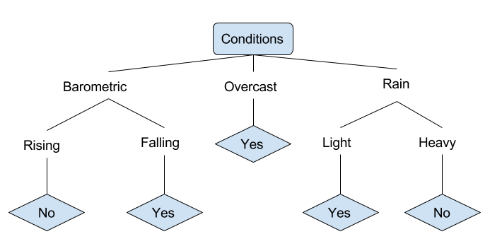 fishing decision tree example