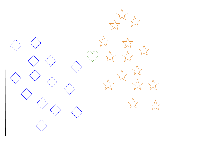 k-nearest neighbor data set with new object to classify