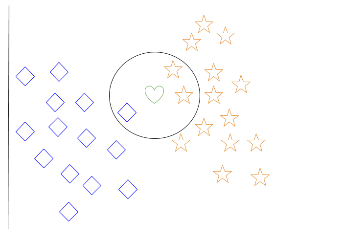 k-nearest neighbor data set with classification complete