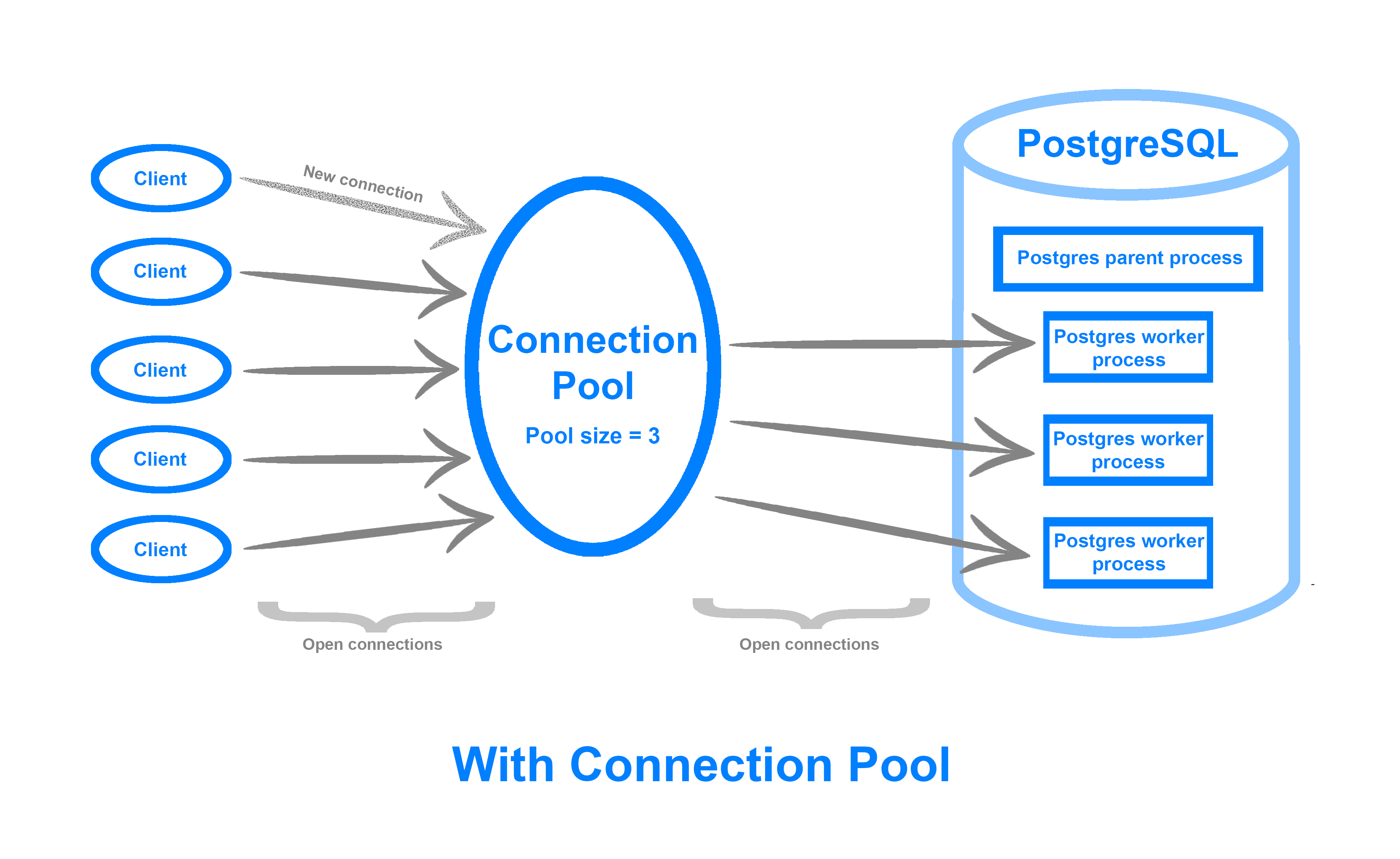 configure postgresql to accept connection pools