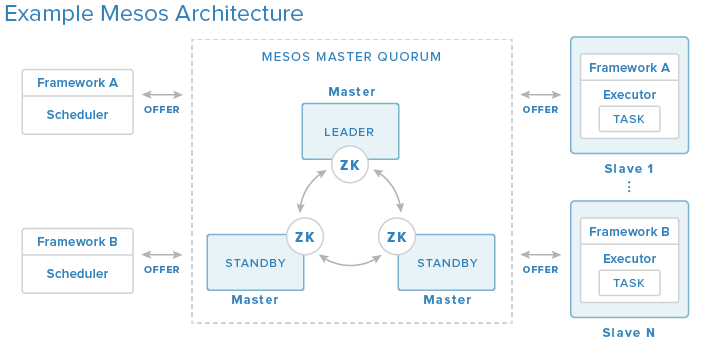 Mesos Arquitetura