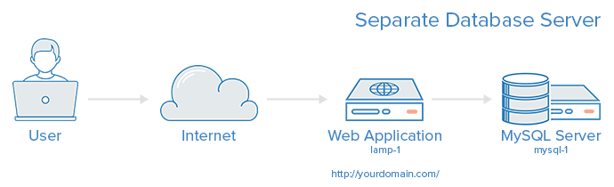 Separate Database Server