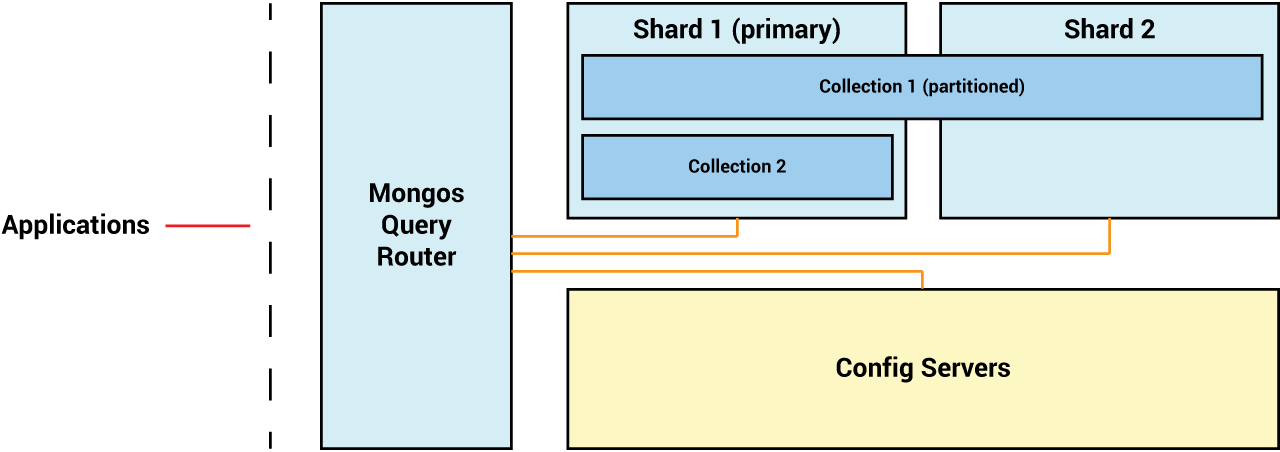 Mongodb Query Javascript Example