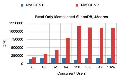 Memcached NoSQL APIを使用したMySQL 5.7パフォーマンス