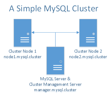 How To Create a Multi-Node MySQL Cluster on Ubuntu 16.04 | DigitalOcean