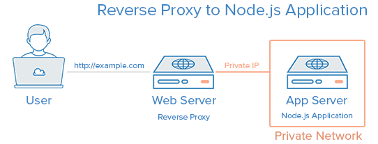 Proxy reverso para aplicativo Node.js.