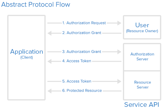 PDF] The OAuth 2.0 Authorization Framework: Bearer Token Usage