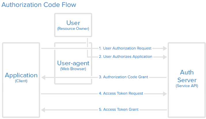 Java Web Application Based On OAuth2 Databases At CERN Blog