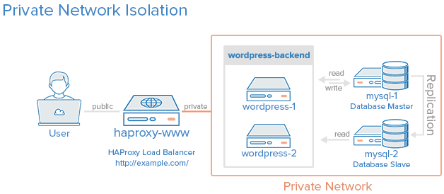 Private Network