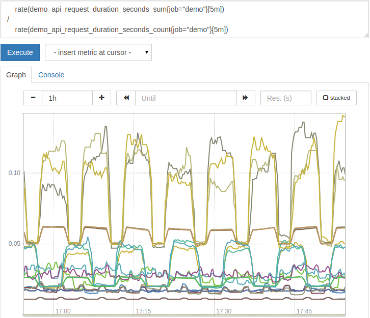 Graphing average request latency