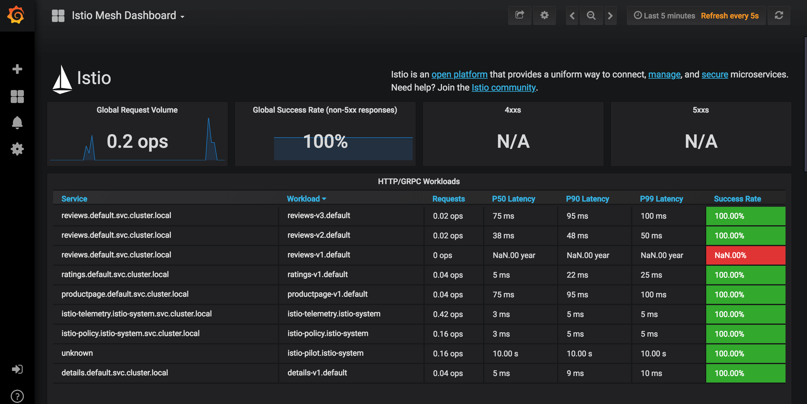 Bookinfo services from Grafana dash