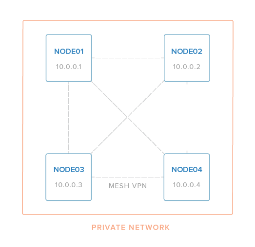 Example Mesh VPN Diagram