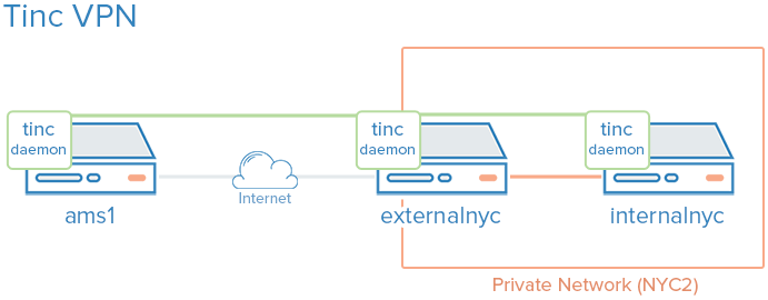 tinc configuration