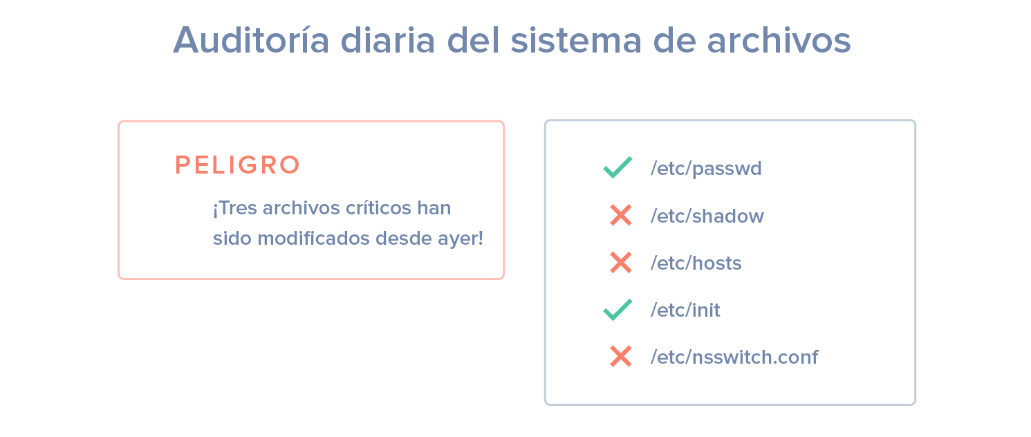 Diagrama de auditoría de archivos