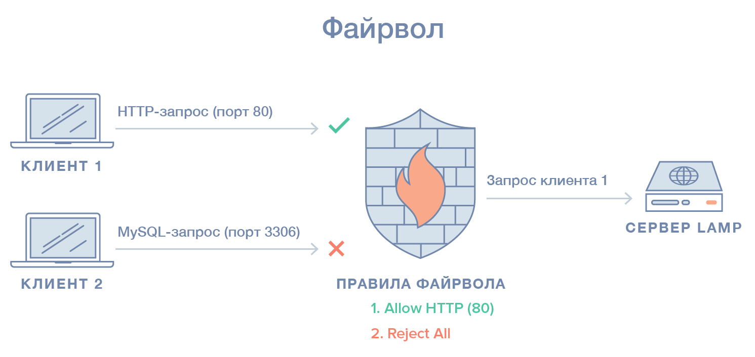 Какая программа на сервере принимает и обрабатывает запрос от вашего интернет браузера