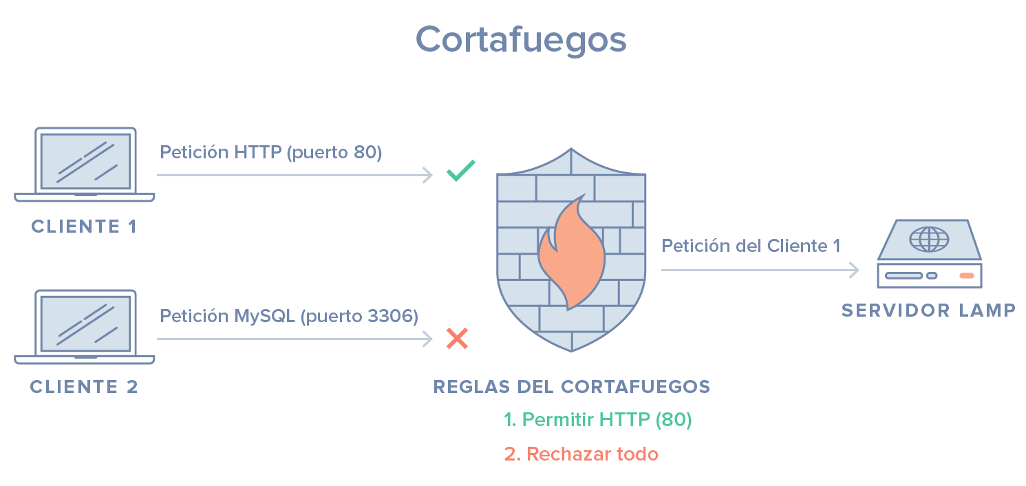 Diagrama del cortafuegos