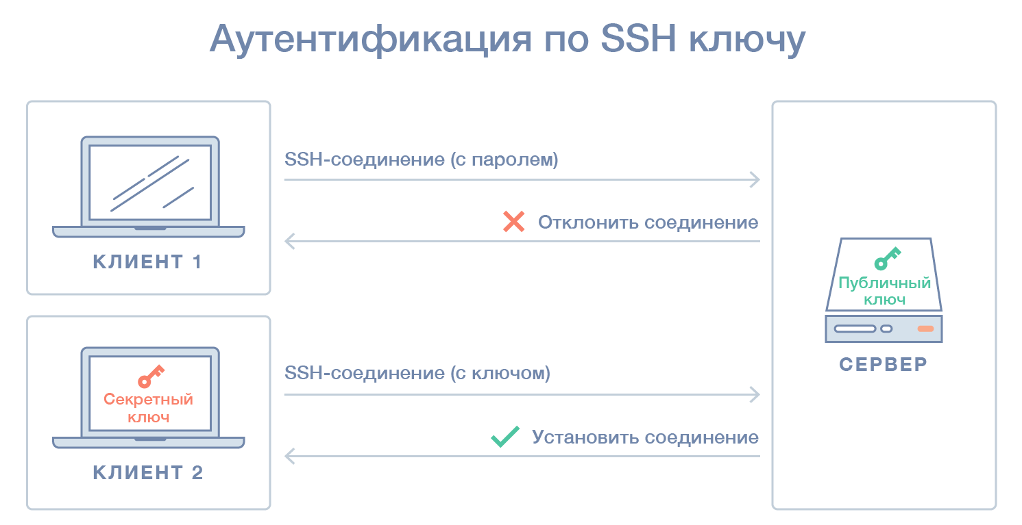 Отключить аутентификацию по паролю ssh linux