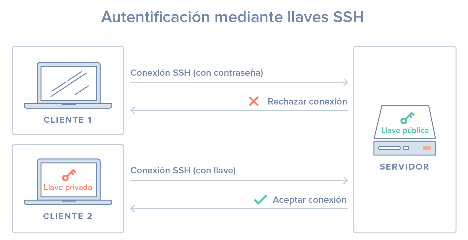 Diagrama de llaves SSH