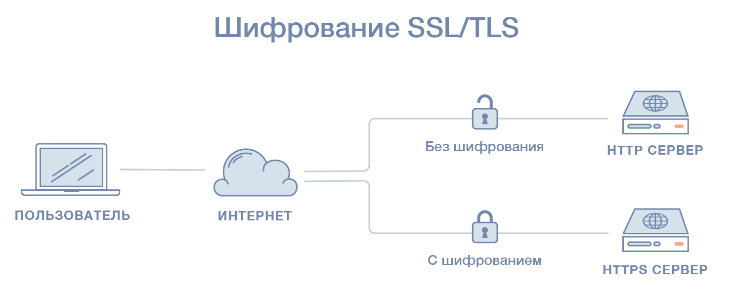 Отключение фильтрации протоколов tls и ssl в windows 10