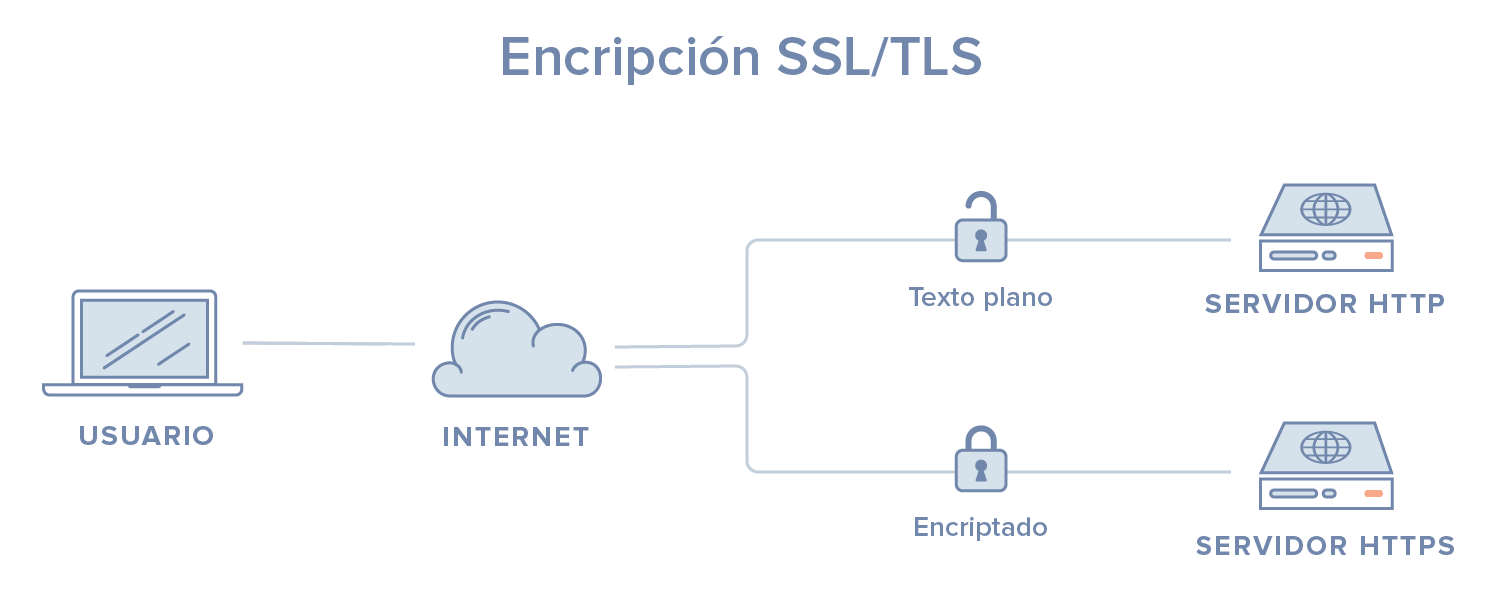 Diagrama SSL