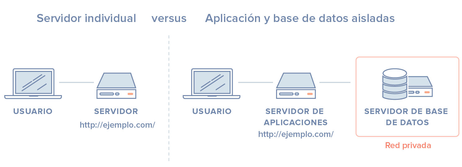 Diagrama de ambientes aislados