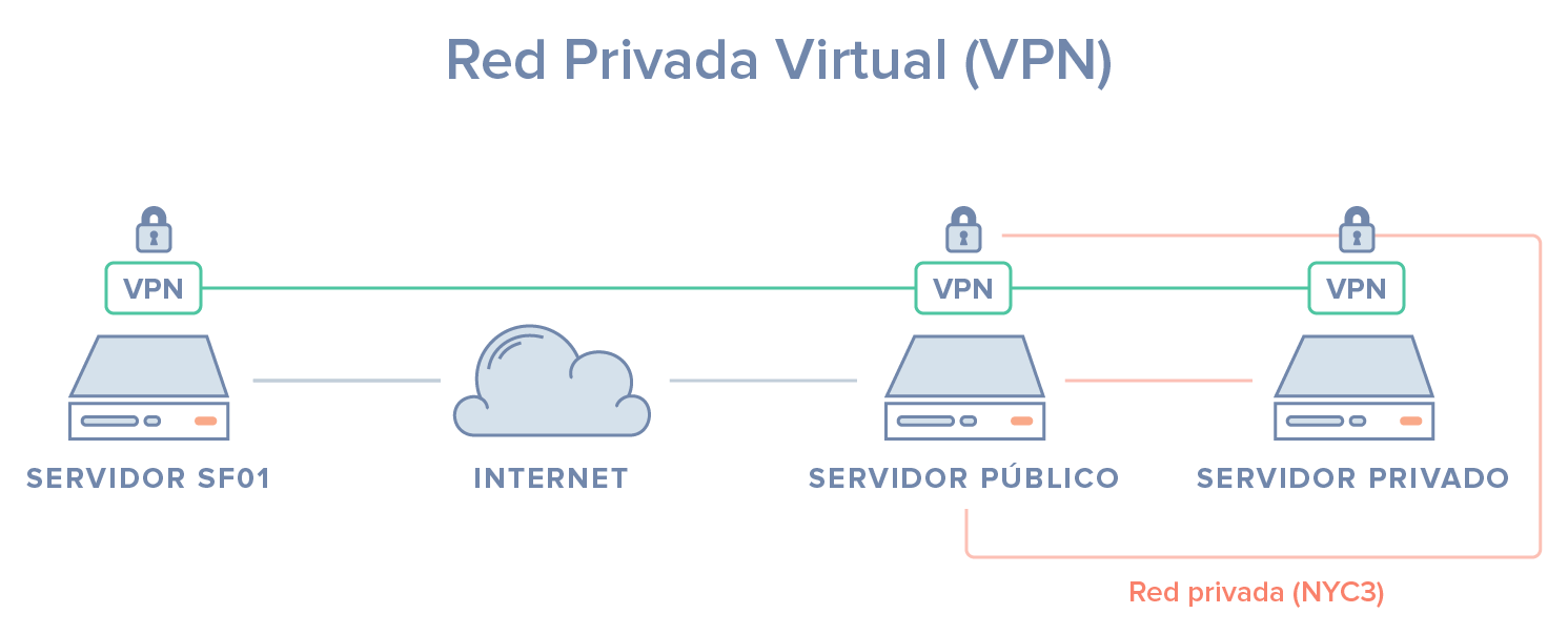 Diagrama VPN