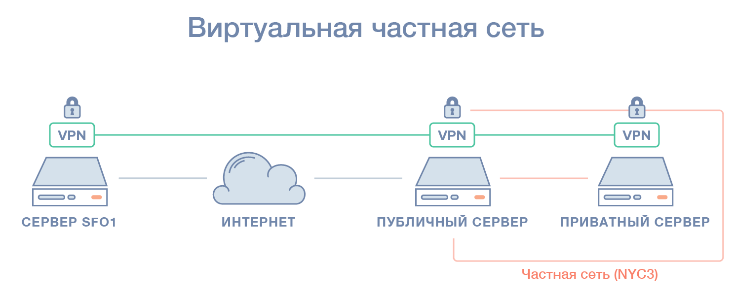 Виртуальная частная сеть