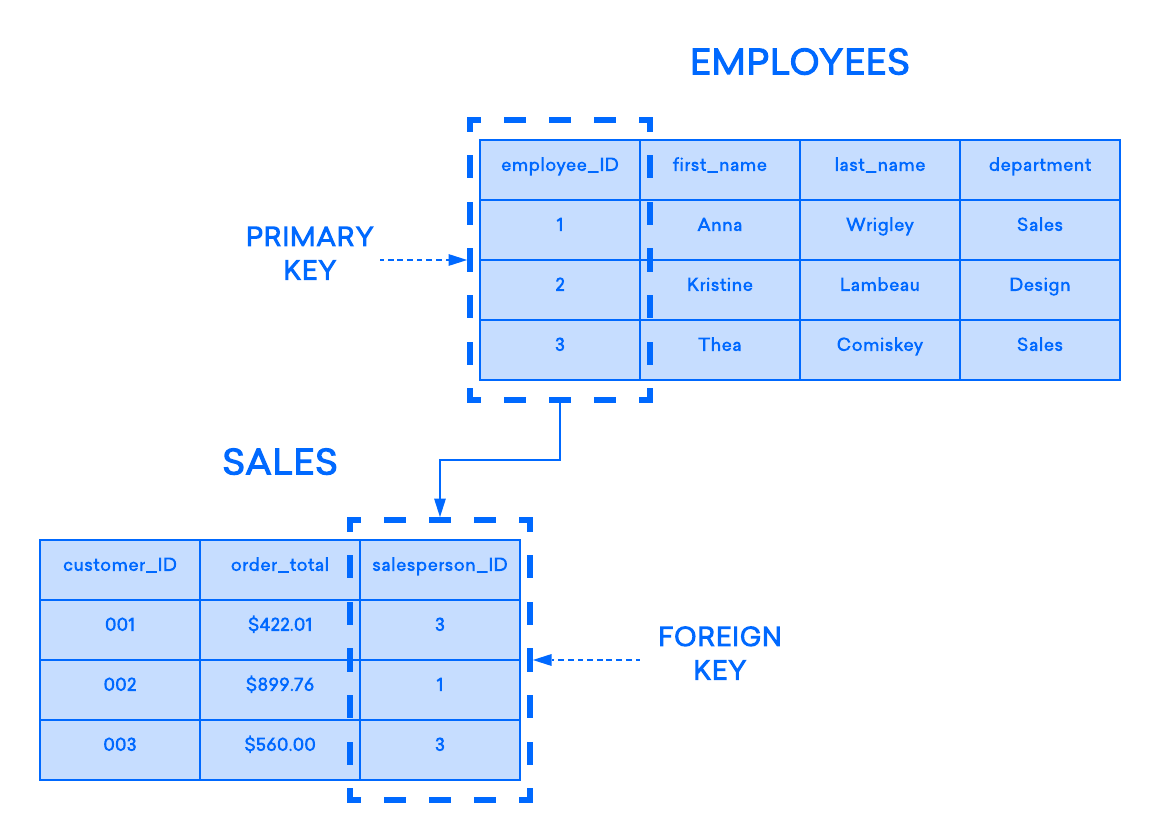 Diagrama de ejemplo de cómo la clave primaria de la tabla EMPLOYEE actúa como la clave externa de la tabla SALES