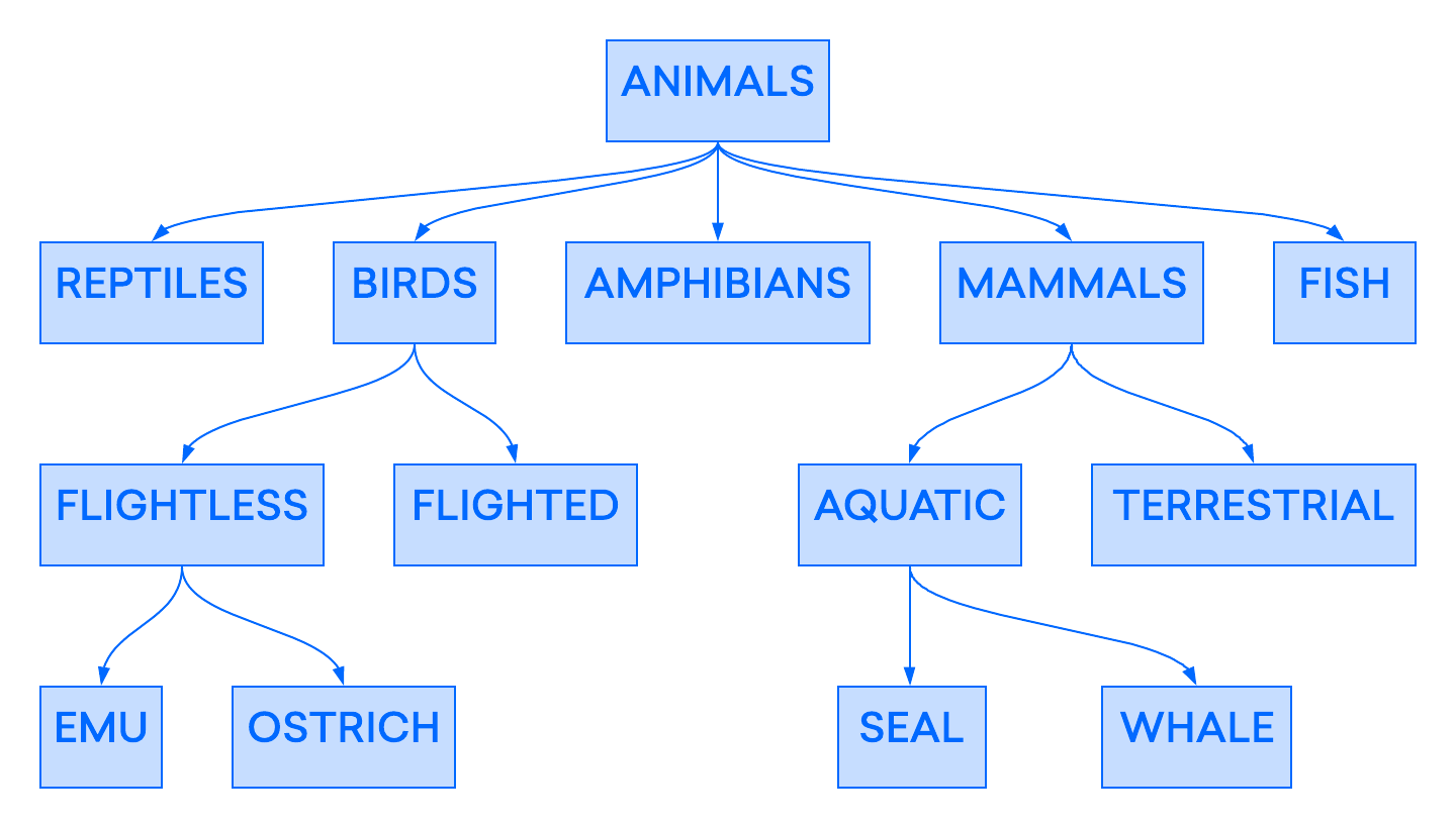 Exemplo de um banco de dados hierárquico: categorização de animais