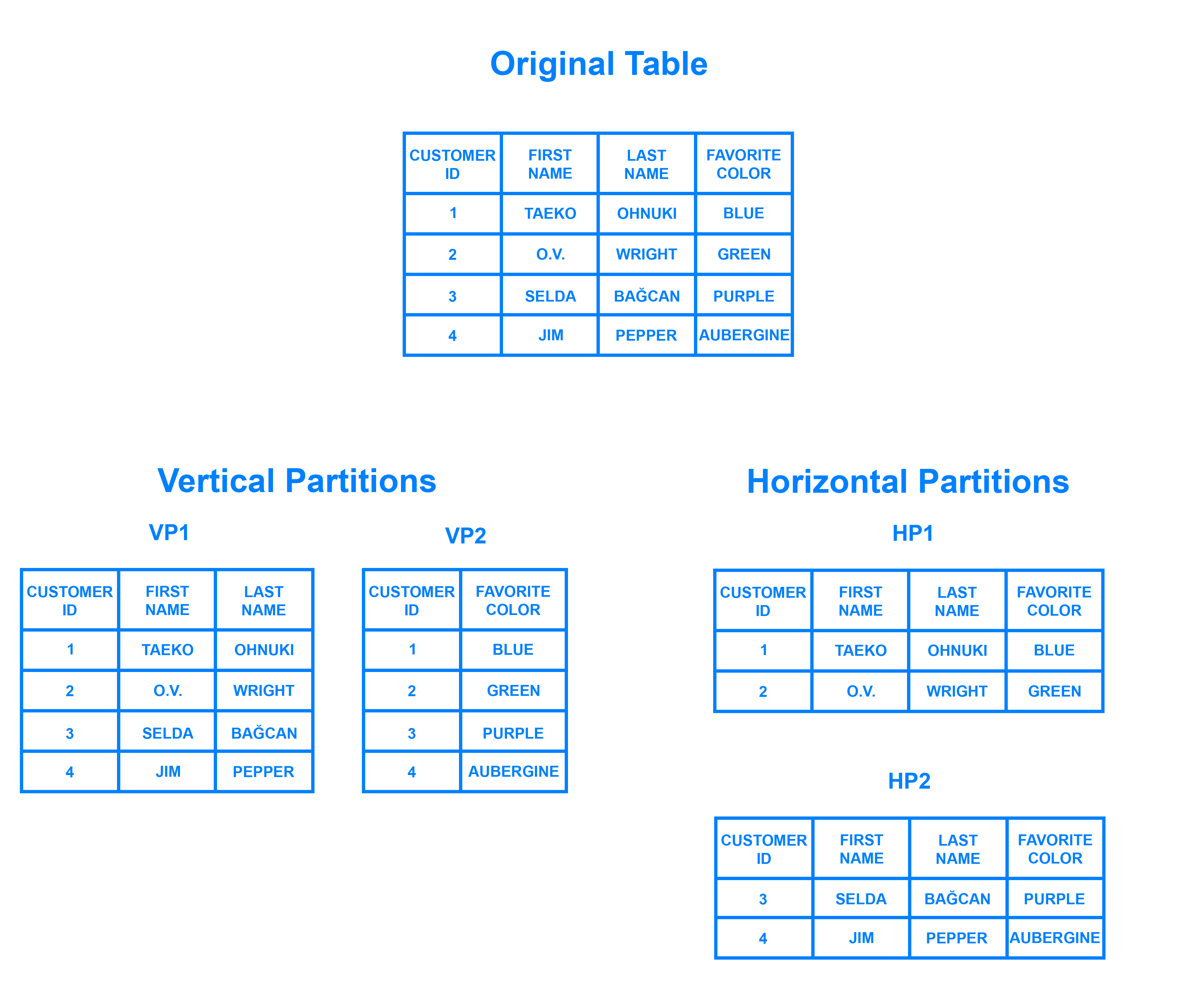 Ejemplos de tablas que muestran la partición horizontal y vertical